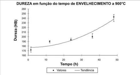Figura 4 - Influência do tempo de envelhecimento à temperatura de 900°C na dureza.