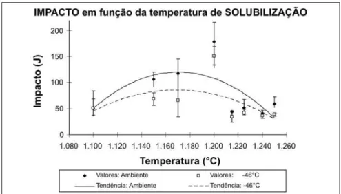 Figura 5 - Influência da temperatura de solubilização na energia absorvida no ensaio de impacto.