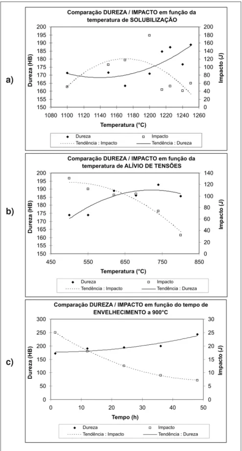 Figura 8 - a) Influência da temperatura de alívio de tensões na dureza e na energia absorvida no ensaio de impacto