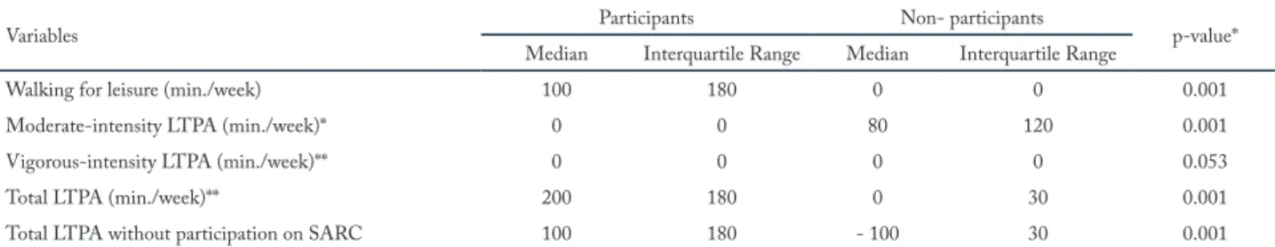 Table 3 – Comparison analysis according to leisure-time physical activity categories between participants and non-participants of SARC program (2009; n= 