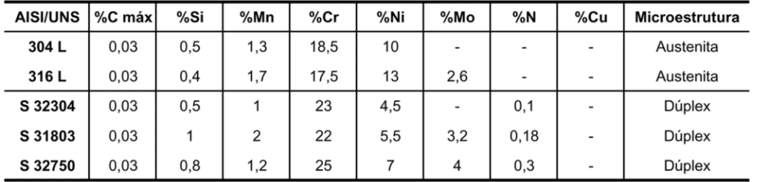 Tabela 1 - Composição química dos principais aços inoxidáveis [2].