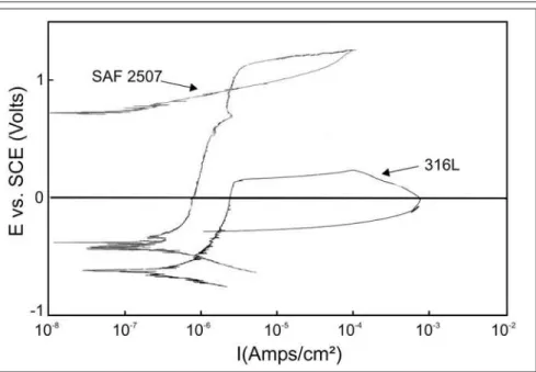 Figura 4 - Curvas de polarização cíclica típicas para o super dúplex UNS S32750 (SAF2507) e 316L obtidas em solução neutra com 3% de NaCl e temperatura de 25°C.