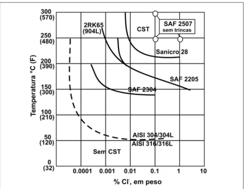 Figura 5 - Resistência à CST em solução neutra contendo cloretos (aproximadamente 8 ppm de oxigênio)