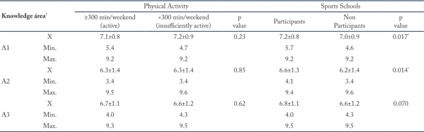Table 3 – Performance by knowledge area, stratified by their PA levels and participation in sports schools (n= 348).
