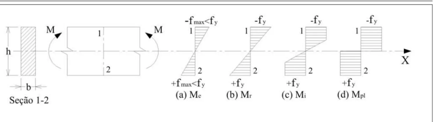 Figura 1 - Distribuição das tensões normais nas barras à flexão simples (Andrade, P. B., 1994).