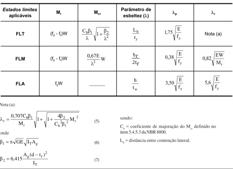 Tabela 1 - Parâmetros M r(·) , M cr(·) , λ (·) , λ p(·) ,λ r(·)  para FLT, FLM, FLA (NBR 8800, 1986, Anexo D).