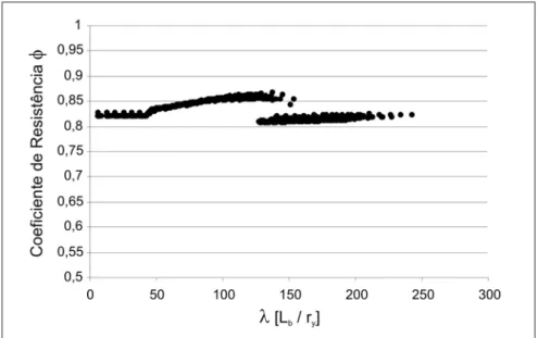 Figura 6 - Variação do coeficiente de resistência φ para β alvo  de 2,5.