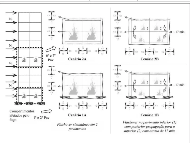 Figura 3 - Cenários postulados para a estrutura do pórtico sob incêndio.