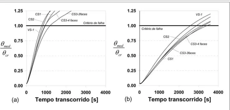 Figura 5 - Variação da razão das temperaturas média e crítica em função do tempo transcorrido de incêndio: (a) perfis desprotegidos (b) perfis protegidos.