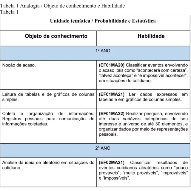 Tabela 1 Analogia / Objeto de conhecimento e Habilidade  Tabela 1 