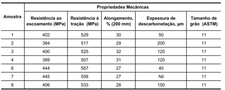 Tabela 2 - Propriedades mecânicas do aço das amostras retiradas da estrutura.