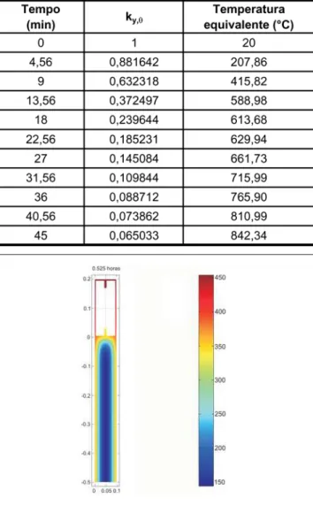 Figura 18 - Temperatura aos 30min para a viga sob laje (Curva ISO 834).