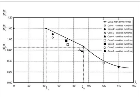 Tabela 4 - Comparação de resultados obtidos com base na NBR 8800 (1986) e pela análise numérica - momentos em kNcm.