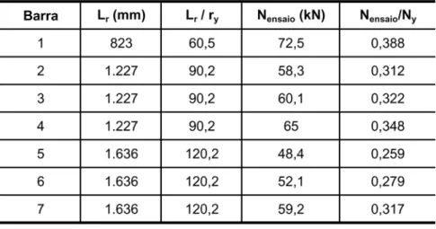 Tabela 3 - Resultados de ensaios de Wilhoite et al. (1984) (Rasmussen 2003).