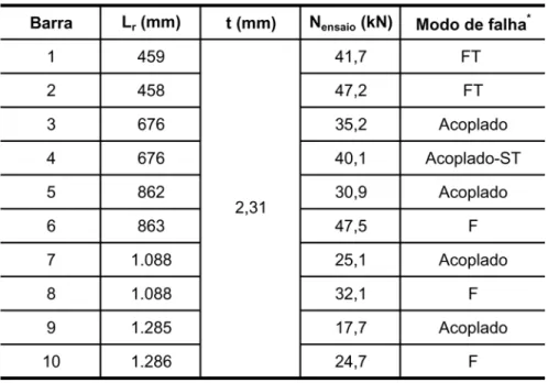 Tabela 4 - Resultados dos ensaios das barras rotuladas: Popovic et al. (1999).