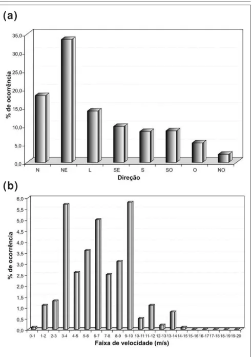 Figura 8 - Distribuição percentual das ocorrências de ventos. (a) Em várias direções e quadrantes