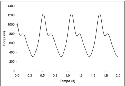 Figura 1 - Função de carregamento dinâmico: f p  = 1,856 Hz.