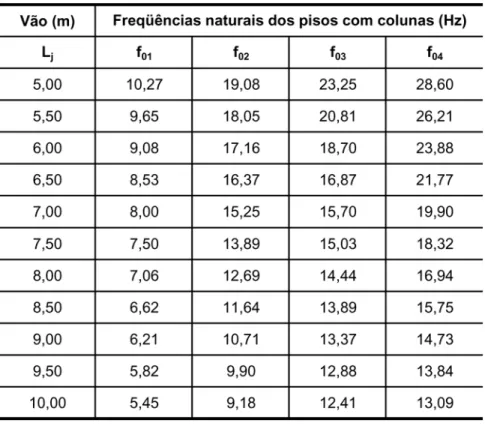 Tabela 5 - Freqüências naturais dos pisos com a variação do vão.