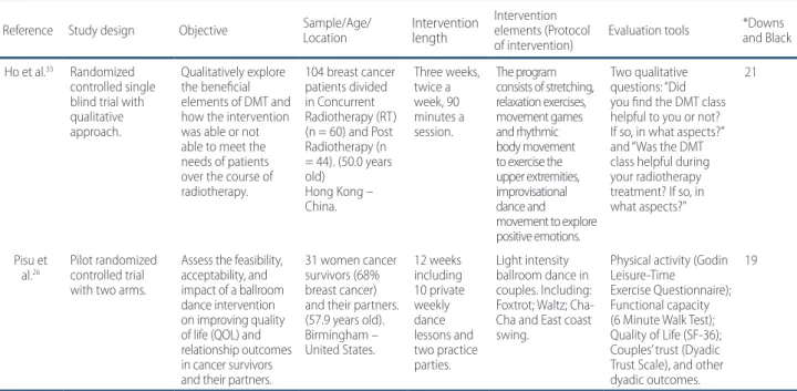 TABLE 2 –  Detailed analysis of the selected articles in relation to main results in psychological and physical variables after a dance inter- inter-vention in breast cancer women.