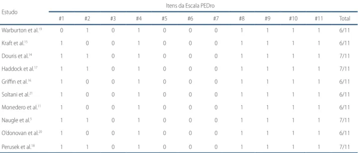 TABELA 2 –  Qualidade metodológica dos estudos segundo a Escala PEDro.