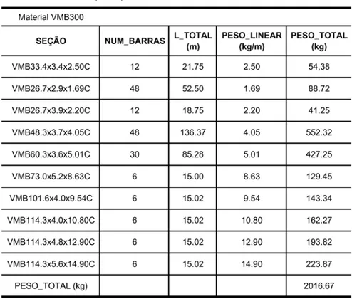 Tabela 2 - Resumo de perfis para dimensionamento com análise dinâmica de vento.