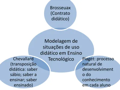 Figura 4 – Modelagem de situações de uso didático no ensino tecnológico 