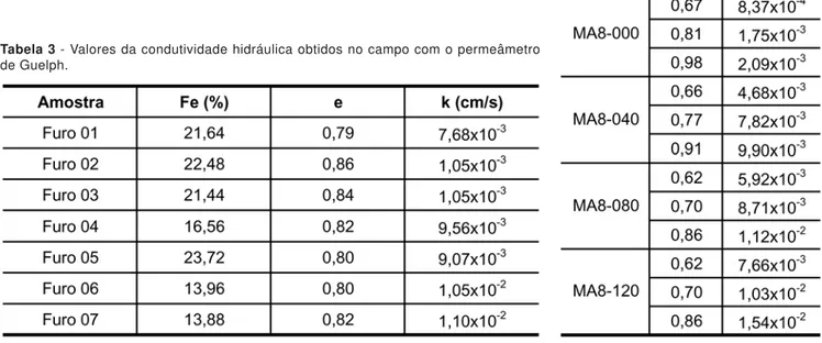 Tabela 3 - Valores da condutividade hidráulica obtidos no campo com o permeâmetro de Guelph.