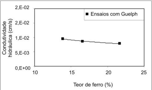 Figura 3 - Tendência de correlação entre o teor de ferro e a condutividade hidráulica das amostras obtidas no campo na seção 1-4-7.