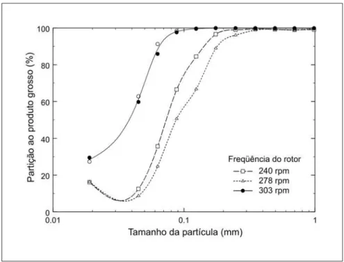 Figura 4 - Efeito da freqüência de rotações na curva de partição do classificador processando o produto do britador de impacto com umidade de 0,5% a uma taxa de alimentação de sólidos de 100 kg/h (± 10%) e  θ  = 60°.
