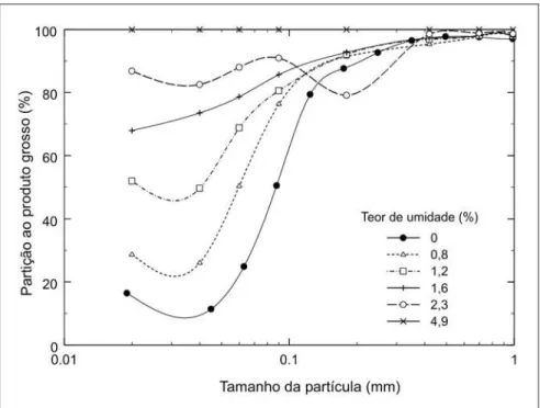Figura 8 - Efeito do teor de umidade na curva de partição do classificador operando com  θ  = 30° e processando o produto do britador cônico a uma taxa de alimentação de sólidos de 240 kg/h ± 10% e freqüência do rotor de 259 rpm.