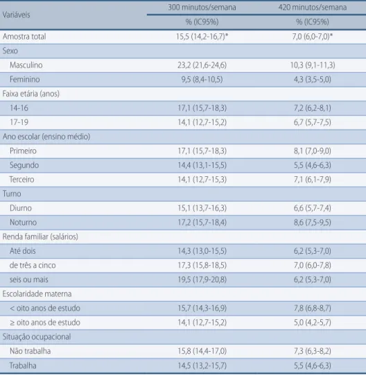 TABELA 2 –  Prevalências de atividade física moderada/vigorosa na amostra total e de acordo com as  variáveis independentes investigadas