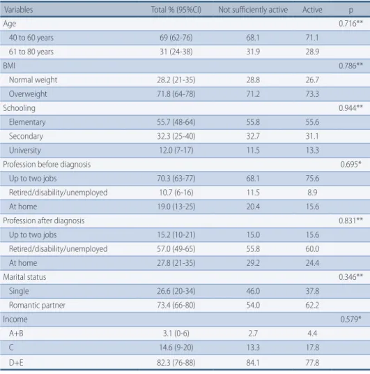 TABLE 1 –  Sociodemographic characteristics of patients with breast cancer at CEPON, Florianópolis – SC, Brazil