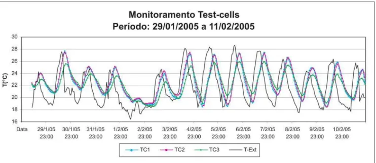 Figura 3 - Resultados obtidos das medições de test-cells com pintura na cor branca entre os dias 29/01/2005 a 11/02/2005.