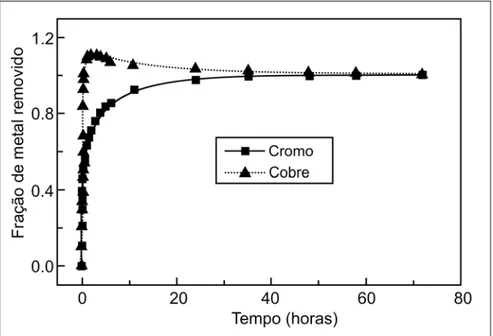 Figura 2 - Cinética da biossorção de cromo e cobre por Sargassum sp.
