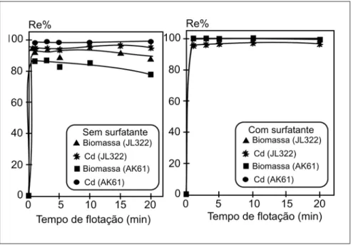 Figura 4 - Influência do tempo de flotação das biomassas carregadas de metal sem e com o surfatante CTMA-Br (Zouboulis et al