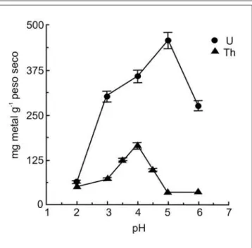 Figura 5 - Efeito do pH na biossorção de U e Th (Sar et al., 2004).