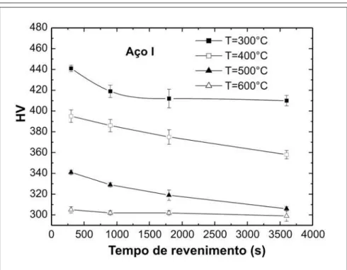 Figura 1 - Dureza Vickers (HV) (carga de 20kgf) das amostras revenidas em função do tempo de revenimento, nas temperaturas de revenimento, para o aço I (sem Nb).