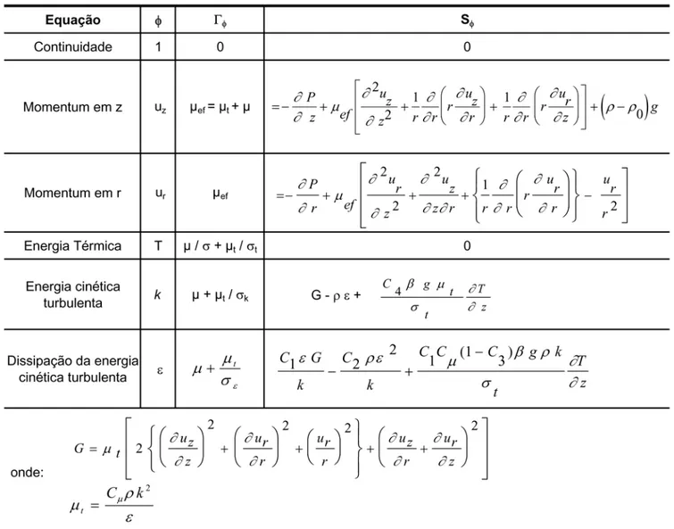 Tabela 1 - Equações que descrevem o comportamento do aço líquido dentro da panela, durante o processo de vazamento.