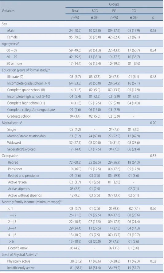 TABLE 1 –   Sociodemographic characteristics of older adults and level of physical activity according  to the distribution of the intervention groups, Florianopolis, 2012.