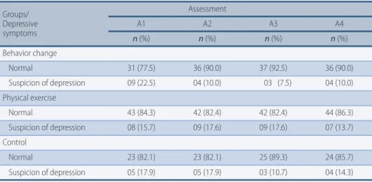 TABLE 2 –  Distribution of depressive symptoms, according to different assessments, Florianopolis