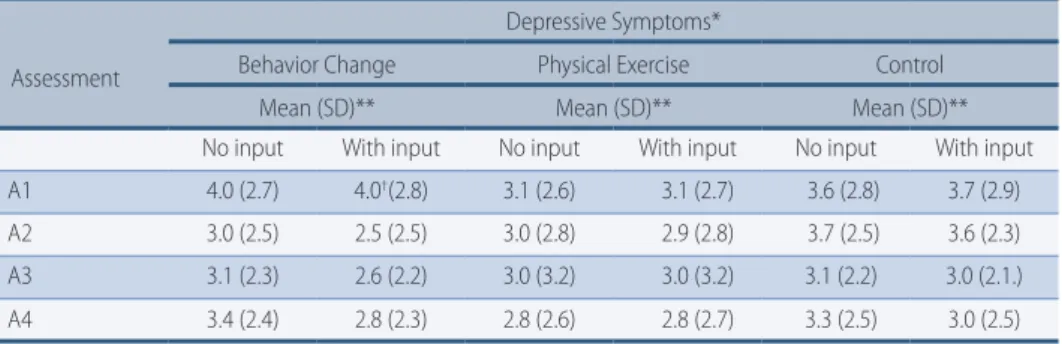 TABLE 4 –  Comparison of depressive symptoms in different assessments, considering level of physi- physi-cal activity of older adults, Florianopolis