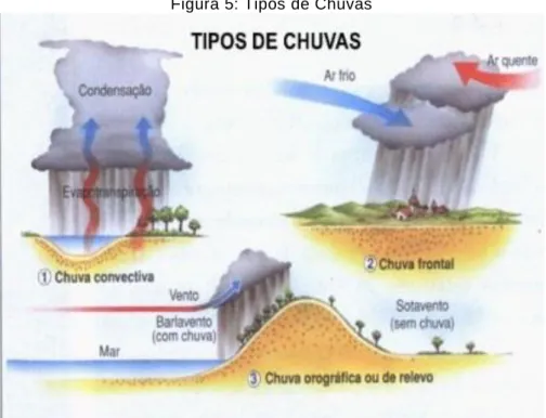 Figura 5: Tipos de Chuvas 