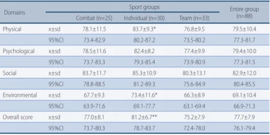 TABLE 1 –  Descriptive measures of specific and overall quality of life scores (WHOQOL-bref ) in ama- ama-teur athletes from Pelotas, RS (n = 88)