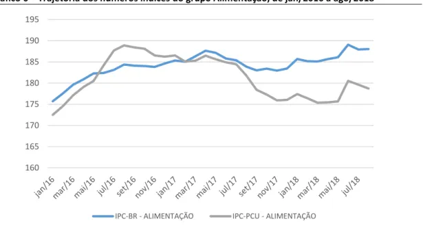 Gráfico 6 – Trajetória dos números índices do grupo Alimentação, de jan/2016 a ago/2018 