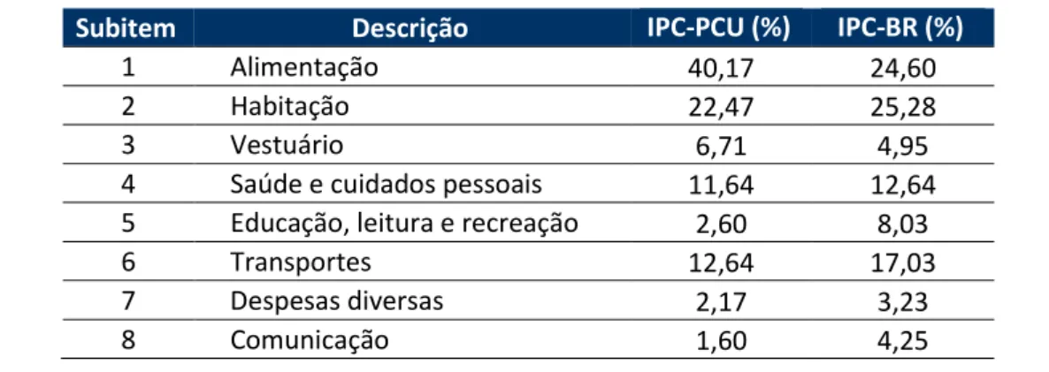 Tabela 1 – Comparação das ponderações dos grupos, por índice. Referência ago/2018