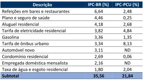 Tabela 3 – Dez maiores ponderações do IPC - BR