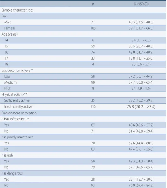 TABLE 1 –  Description of sample characteristics and square/park perception of students from the city  of Passo Fundo, state of Rio Grande do Sul, 2014