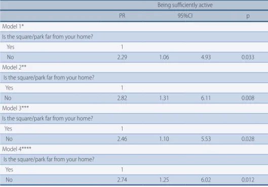 TABLE 3 –  Different regression models between being sufficiently active and perception of the dis- dis-tance between square/park and the home of students from the city of Passo Fundo, state of Rio  Grande do Sul, 2014.