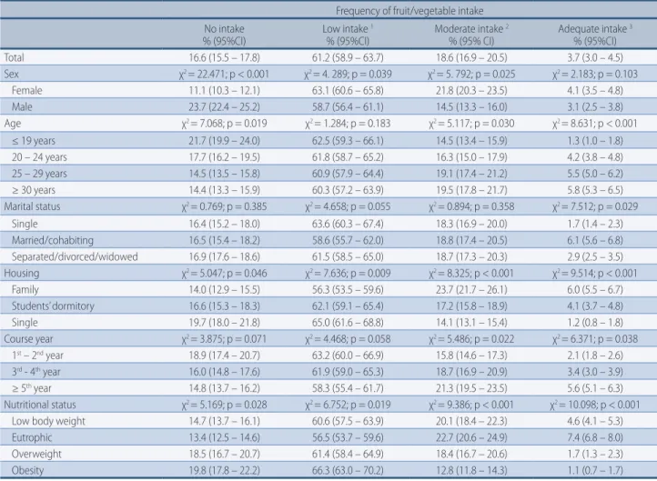 Table 4 shows the associations between indicators of physical activity and fruit/veg- fruit/veg-etable intake and variations in the occurrence of excess body weight found in the  sam-ple selected