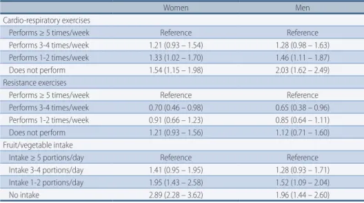 TABLE 4 –  Odds ratios and respective 95% confidence intervals (95%CI) for the association between  excess body weight (overweight + obesity) and indicators of frequency of physical activity and fruit/